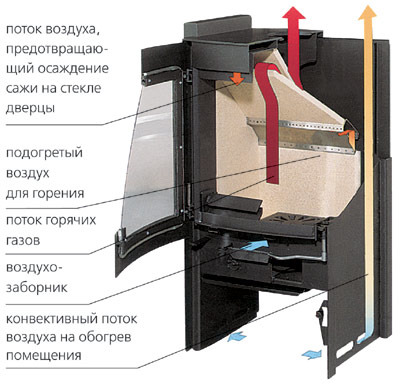 Конвективные камины