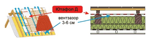 Диффузионная пленка Ютафол Д 110 Стандарт