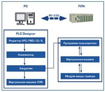 Продукт программный PLC Disigner