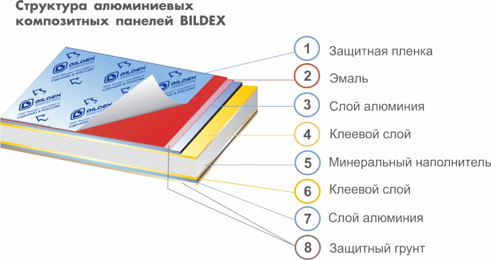 Алюминиевые композитные панели