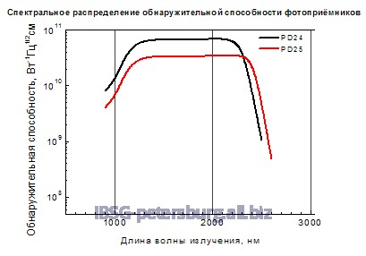 Фотодиод 0.8 - 2.5 мкм Серия PD24 Модель PD24-02-TEC-PRW