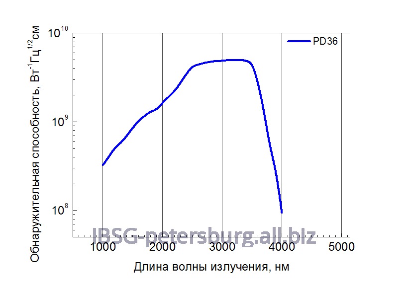 Фотодиод 1.5 - 3.8 мкм Серия PD36 Модель PD36-02-PRW