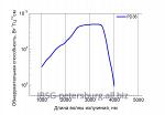 Фотодиод 1.5 - 3.8 мкм Серия PD36 Модель PD36-05-TEC-PRW