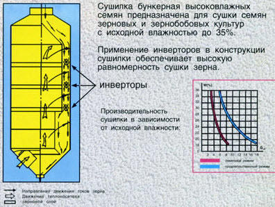 Зерносушилки элеваторные