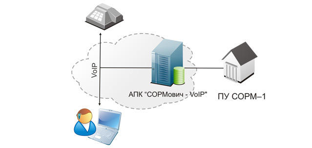 Комплекс программно-аппаратный СОРМович-VoIP