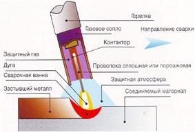 Оборудование строительное