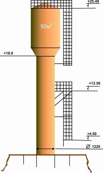 Унифицированные водонапорные стальные башни (системы Рожновского).