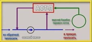 АФТ-П утилизация продувок паровых котлов