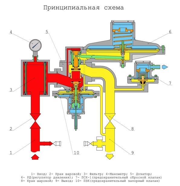 Газорегуляторные установки ШБГУ-40-3