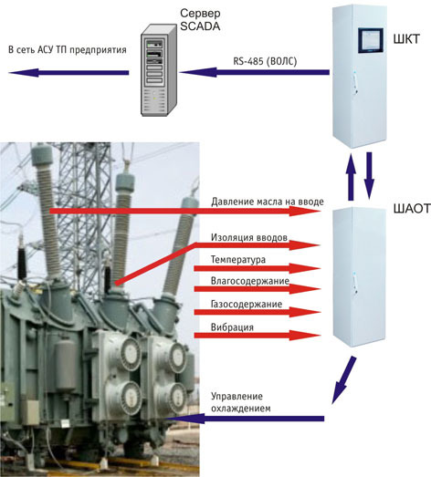 Система контроля и диагностики трансформаторного оборудования НЕВА-АСКДТ