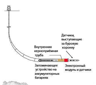 Скважинный зонд фирмы DMT многоразового использования