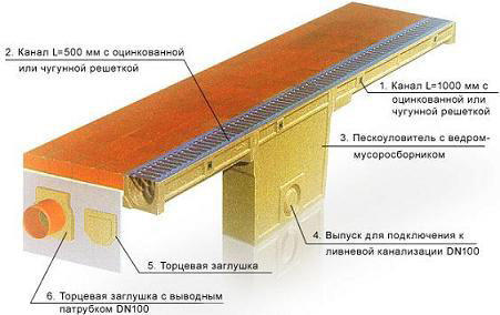 Дренажные системы ANRIN