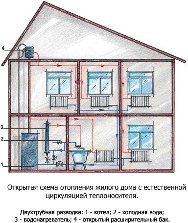 Системы отопления помещений