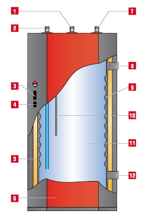 Бойлеры ACV JUMBO 800 – 1000