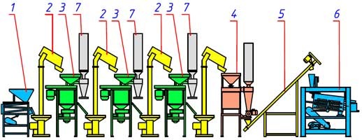 Линии для производства круп