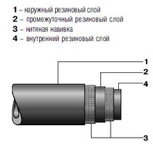 Рукава напорные резиновые неармированные с нитяным усилением ГОСТ 10362-76