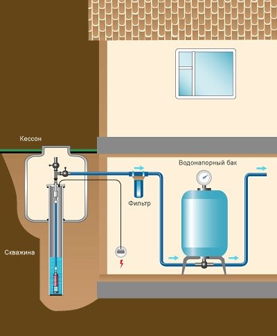Водоснабжение загородного дома
