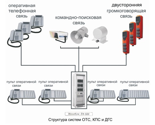 Оперативная связь. Система громкоговорящей связи DX-500. Дуплексная громкоговорящая связь структурная схема. Система громкоговорящей связи комплект №5. Аппаратура служебной телефонной и громкоговорящей связи асс-3.