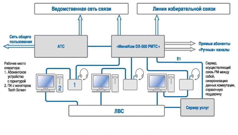 Телекоммуникационная система МиниКом DX-500 РМТС