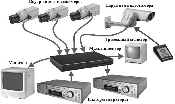 Системы охранного видеонаблюдения