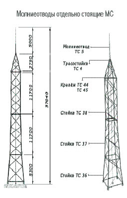 Молниеотводы