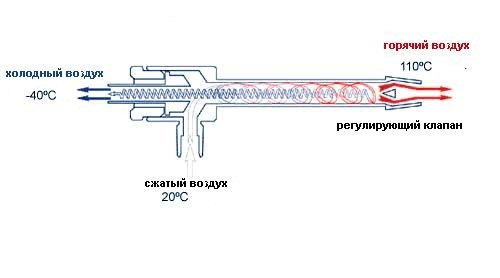 Вихревая трубка