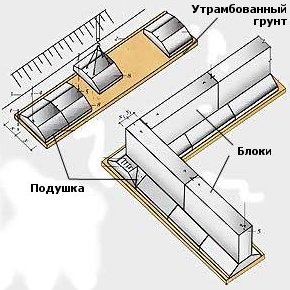 Фундаменты ленточные