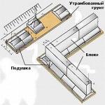 Фундаменты ленточные