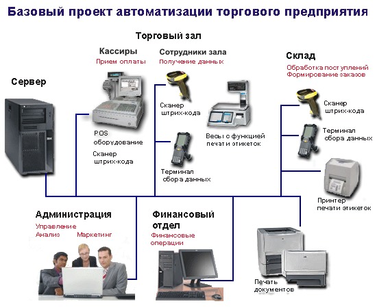 Автоматизация торговл