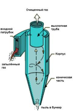 Циклоны