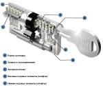 Цилиндровые механизмы EVVA ICS