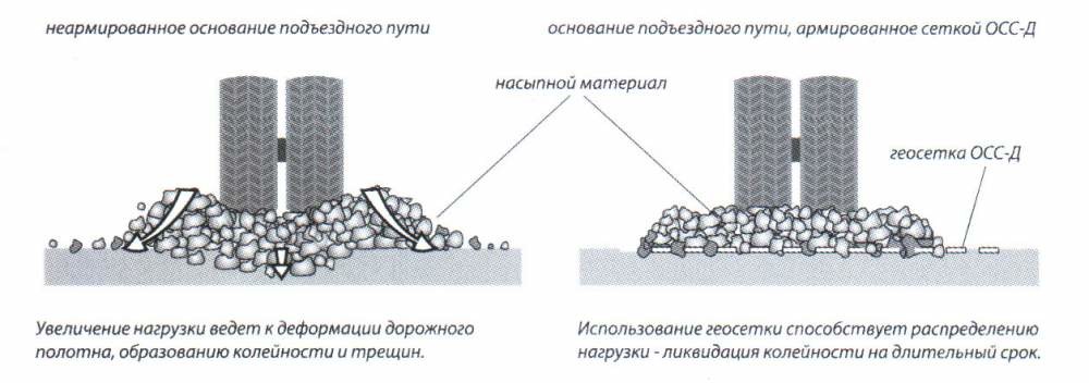 Дорожные сетки, геосетки