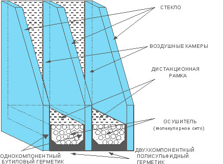 Стеклопакеты трехкамерные