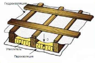 Гидроизоляция кровельная