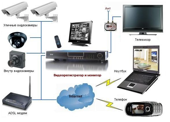 Оборудование для систем охранного видеонаблюдения