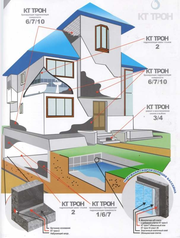 Система гидроизоляционных материалов КТ Трон