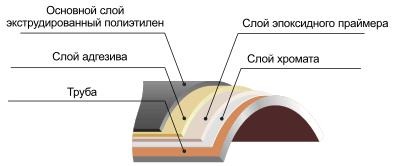 3-х слойное антикоррозийное покрытие труб экструдированным полиэтиленом