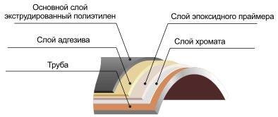 3-х слойное покрытие труб экструдир. полиэтиленом для подводных переходов