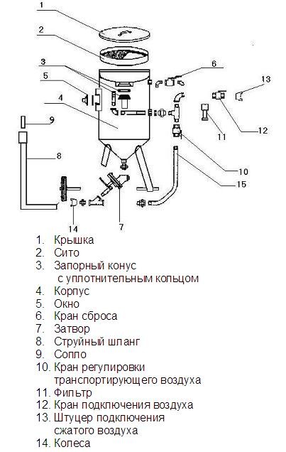 Пескоструйный аппарат напорного типа