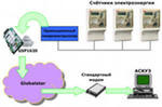 Автоматизированные системы учета электроэнергии