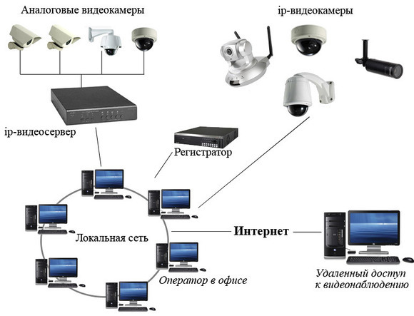 Системы видеонаблюдения