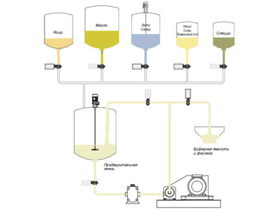 Линия по производству майонеза