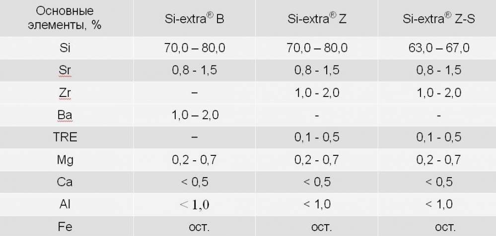 Графитизирующие модификаторы серии Si-extra