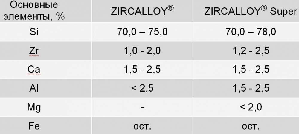 Графитизирующие модификаторы серии ZIRCALLOY