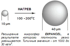 Микросферы Expancel широкого применения